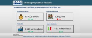 Indústria de embalagens plásticas flexíveis espera crescimento em 2022