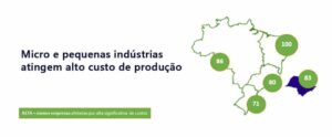 Micro e pequenas indústrias atingem alto custo de produção