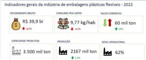 Alta na produção de embalagens plásticas flexíveis