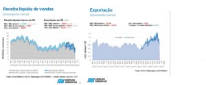 Pesquisa aponta aumento de receita de máquinas e equipamentos