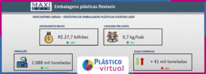 Indústria brasileira de embalagens plásticas flexíveis fecha 2020 com alta no faturamento, produção e no consumo