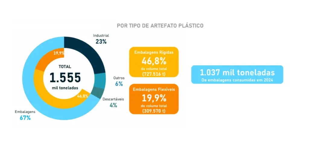 Brasil registra recuperação na reciclagem de plásticos em 2024