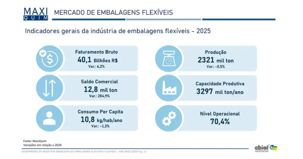 Embalagens flexíveis fecham 2025 com faturamento recorde