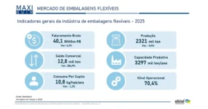 Embalagens flexíveis fecham 2025 com faturamento recorde