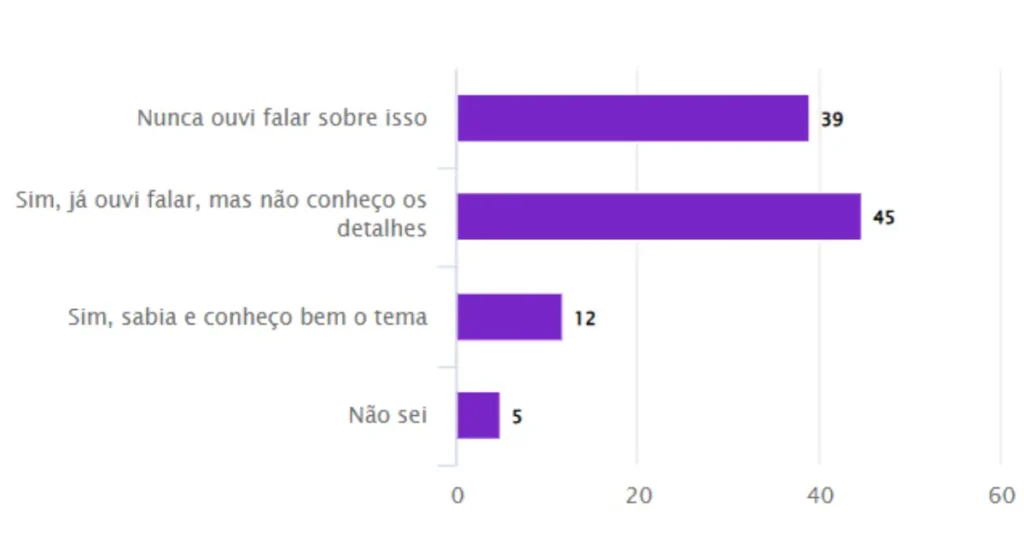 Confiança na reciclagem segue alta no Brasil, mas economia circular ainda é pouco conhecida, revela pesquisa do Movimento Plástico Transforma