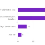 Confiança na reciclagem segue alta no Brasil, mas economia circular ainda é pouco conhecida, revela pesquisa do Movimento Plástico Transforma