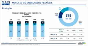 Mercado de embalagens flexíveis inicia 2026 estável, mas sob pressão de custos e importações
