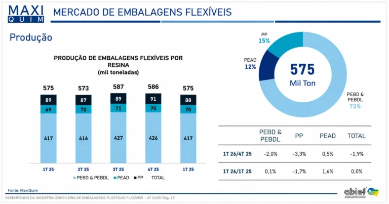 Mercado de embalagens flexíveis inicia 2026 estável, mas sob pressão de custos e importações