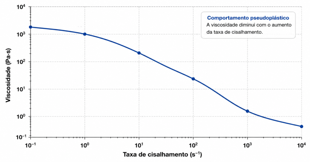 Reologia dos polímeros no chão de fábrica: o que o comportamento do material fundido revela antes do defeito aparecer