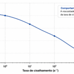 Reologia dos polímeros no chão de fábrica: o que o comportamento do material fundido revela antes do defeito aparecer